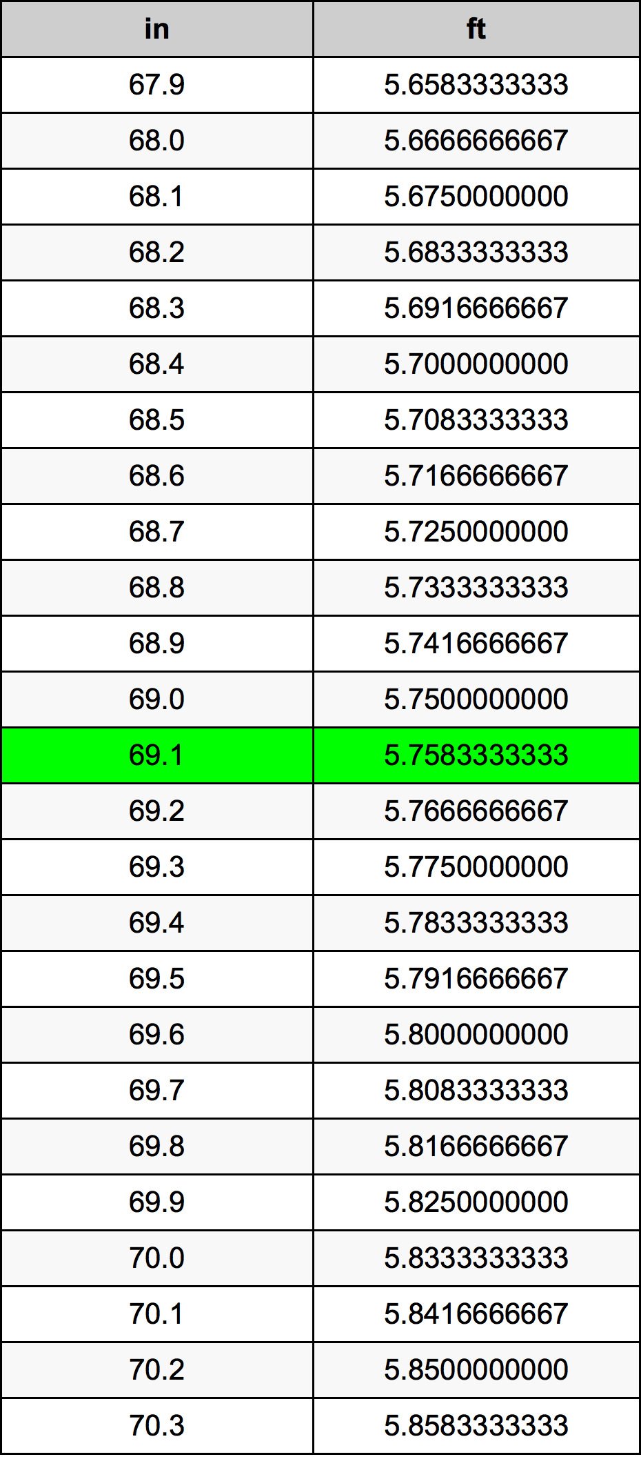 69.1 Pulzier konverżjoni tabella