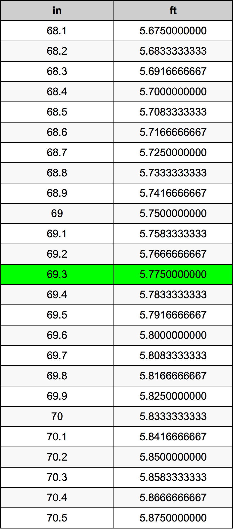 69.3 Pulzier konverżjoni tabella