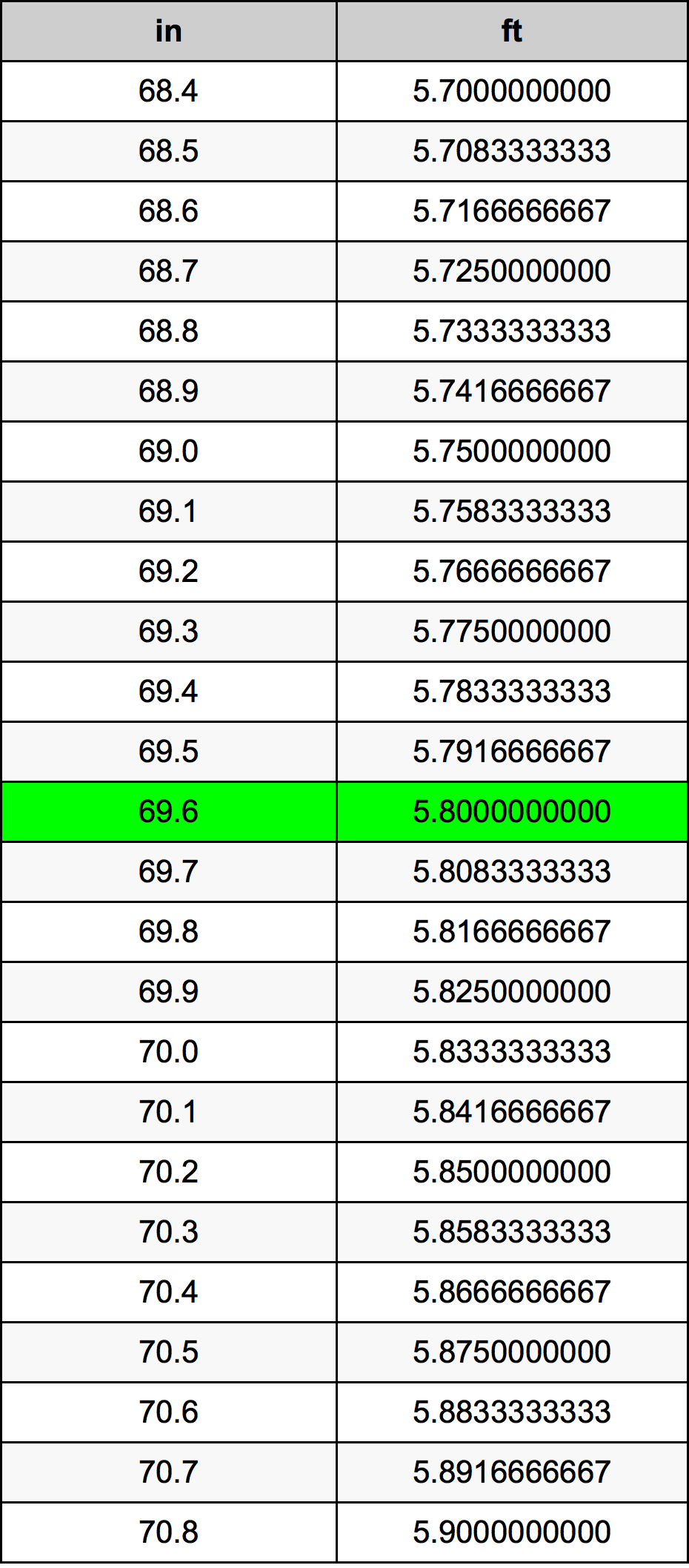 69.6 Pulzier konverżjoni tabella