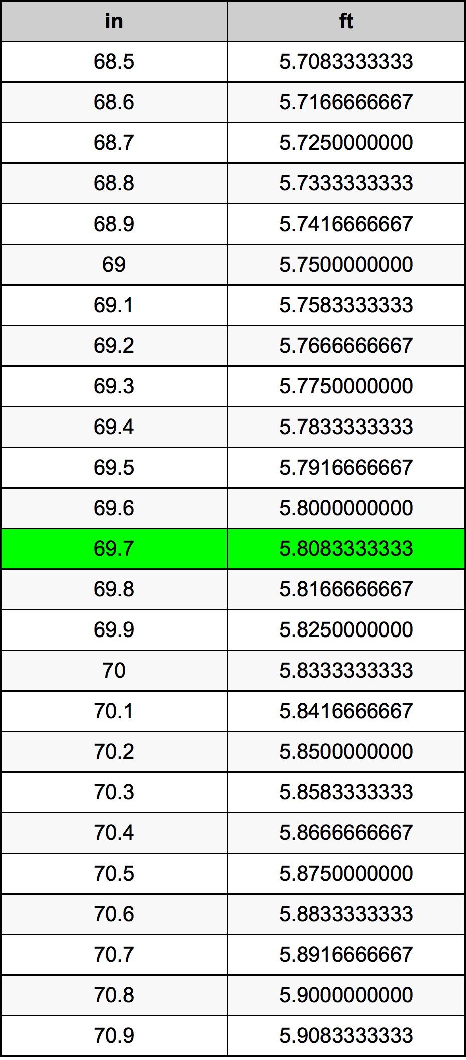 69.7 Hüvelyk átszámítási táblázat