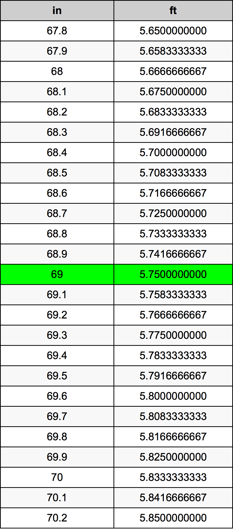 69 Pouce table de conversion