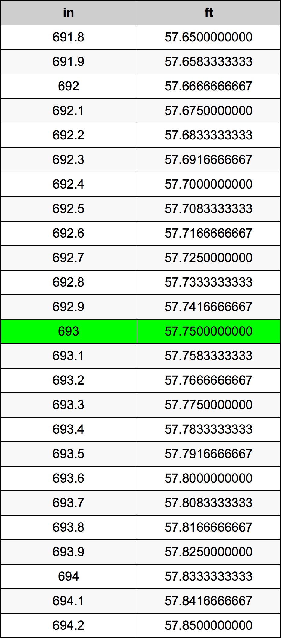 693 Pulzier konverżjoni tabella