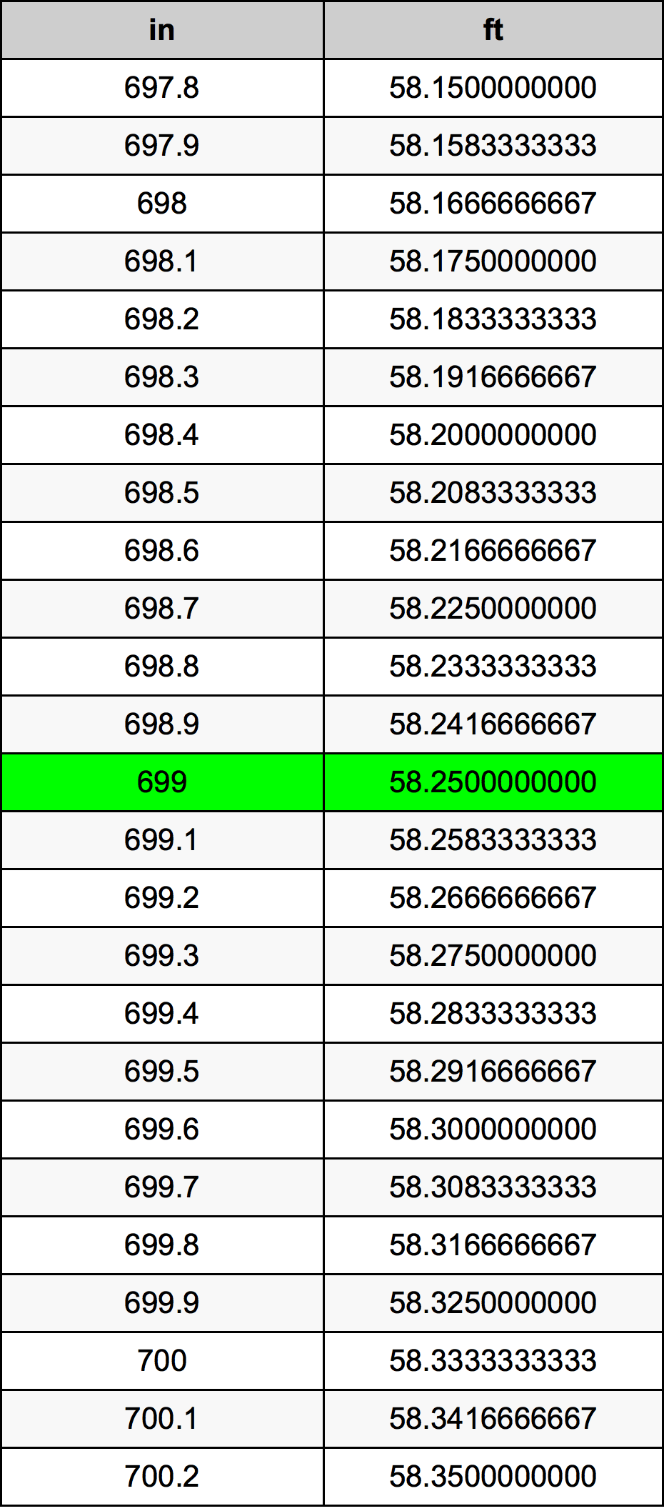 699 инч Таблица за преобразуване