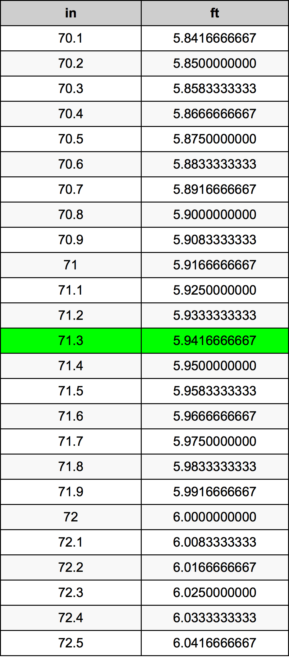 71.3 Pulzier konverżjoni tabella