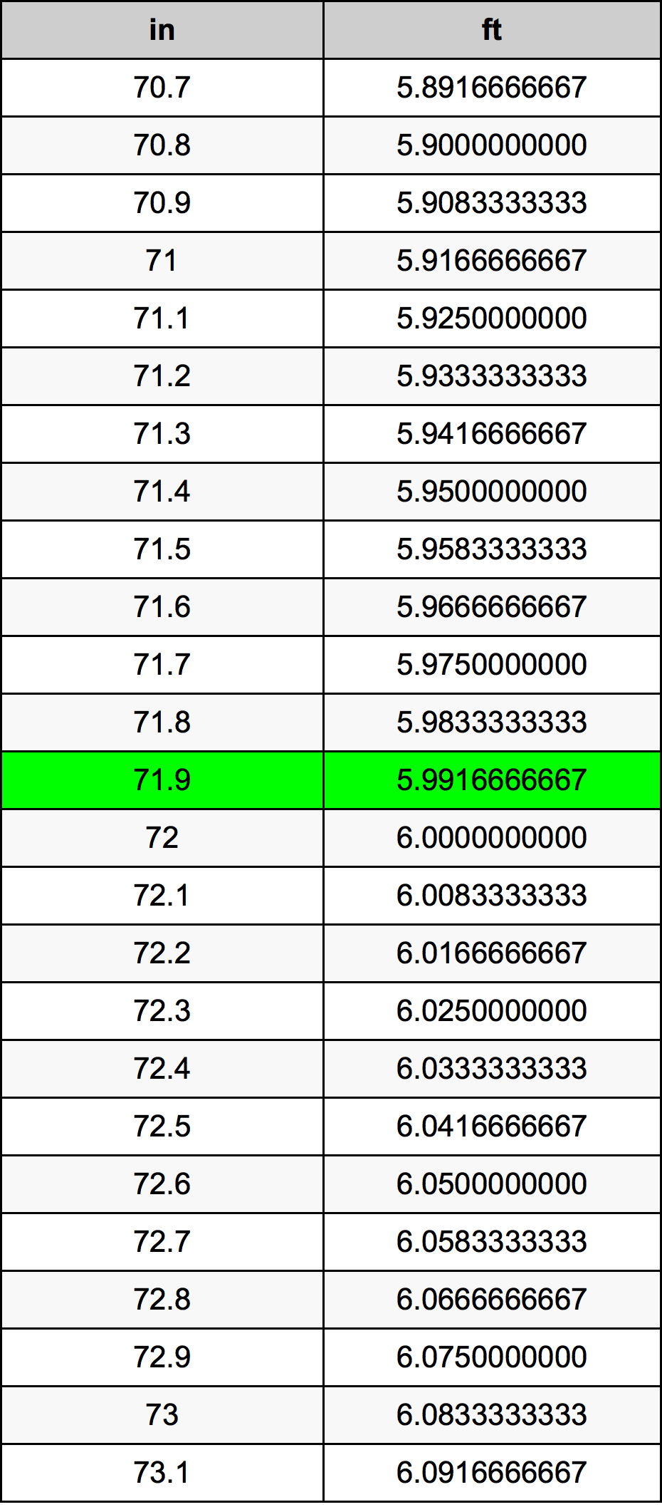71.9 Pulzier konverżjoni tabella