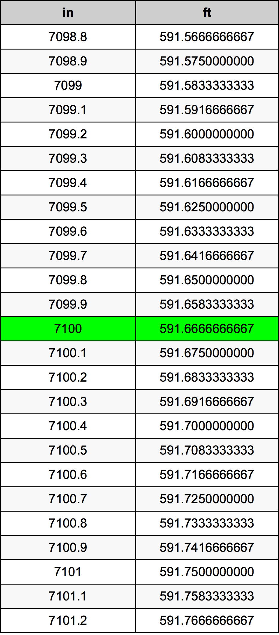 7100 Hüvelyk átszámítási táblázat