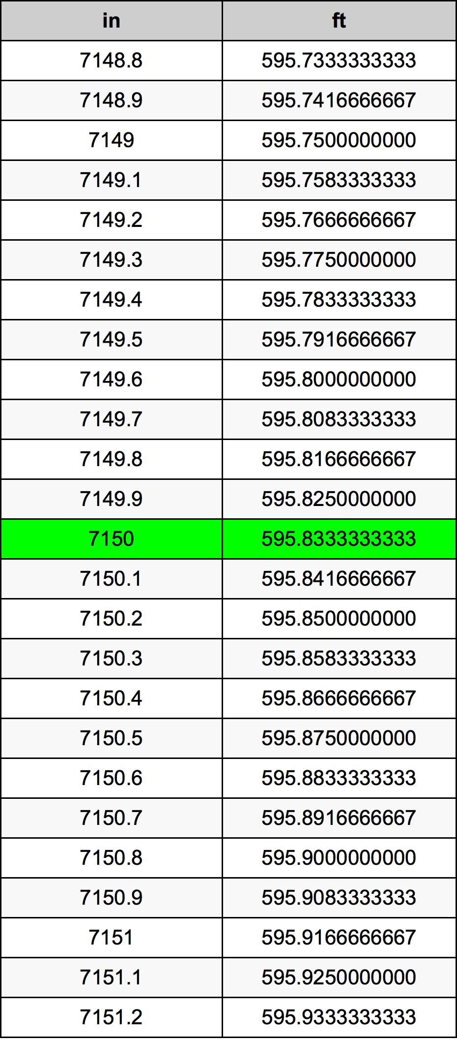 7150 Hüvelyk átszámítási táblázat