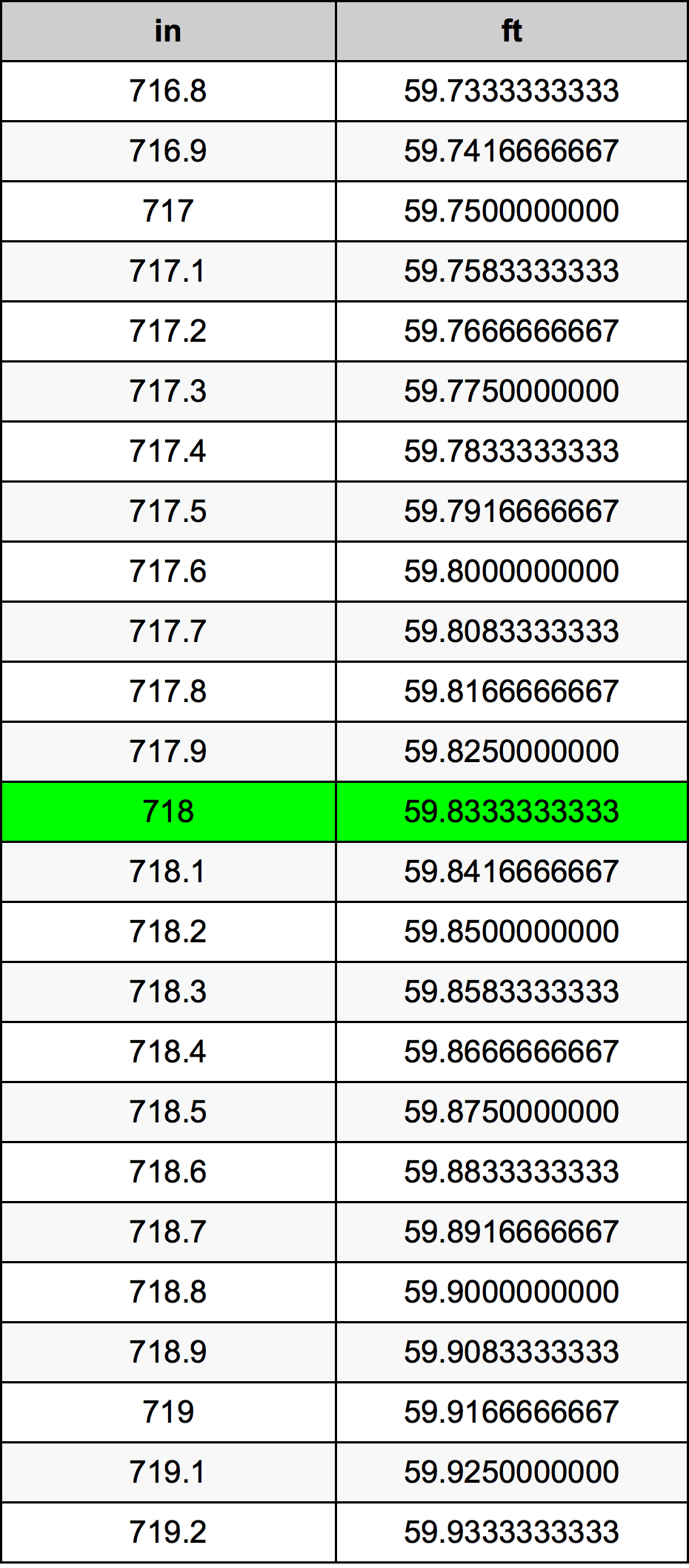 718 Hüvelyk átszámítási táblázat