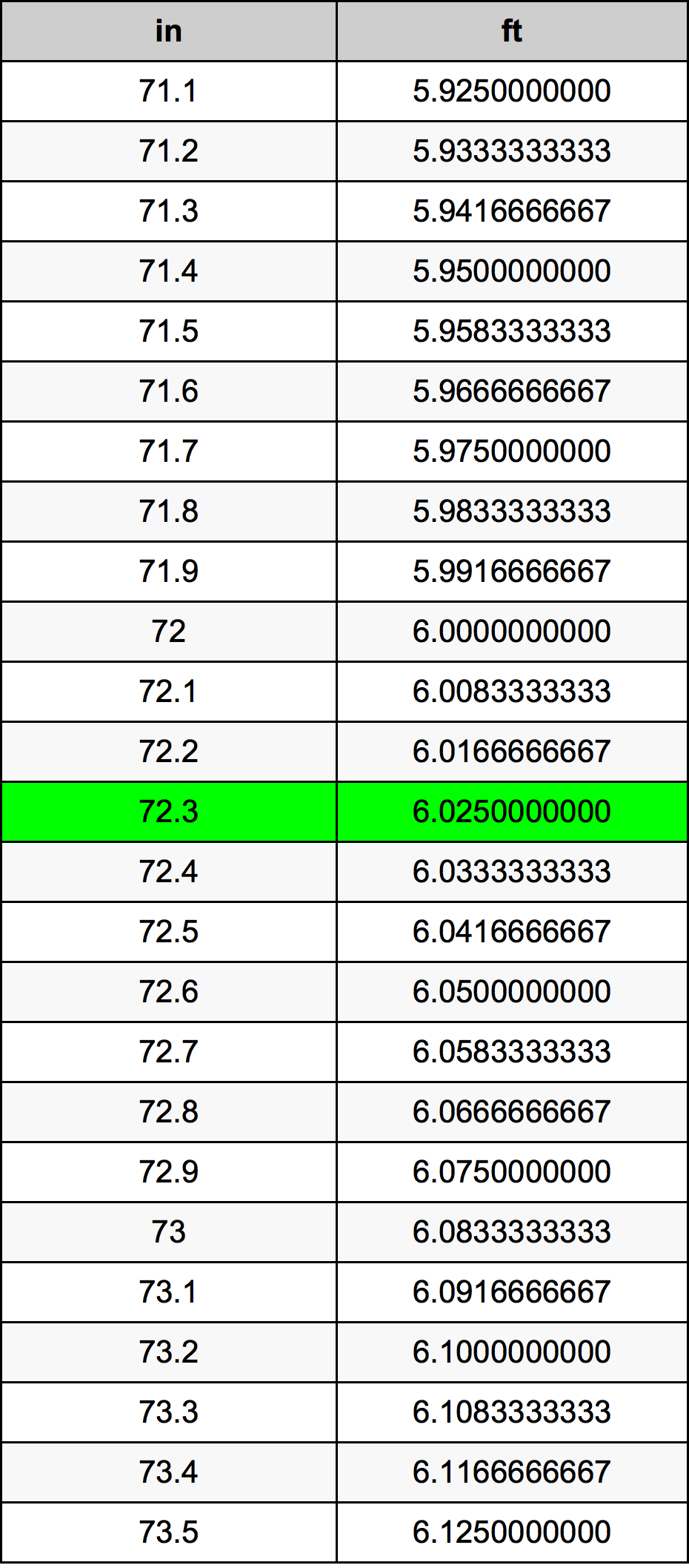 72.3 Pulzier konverżjoni tabella