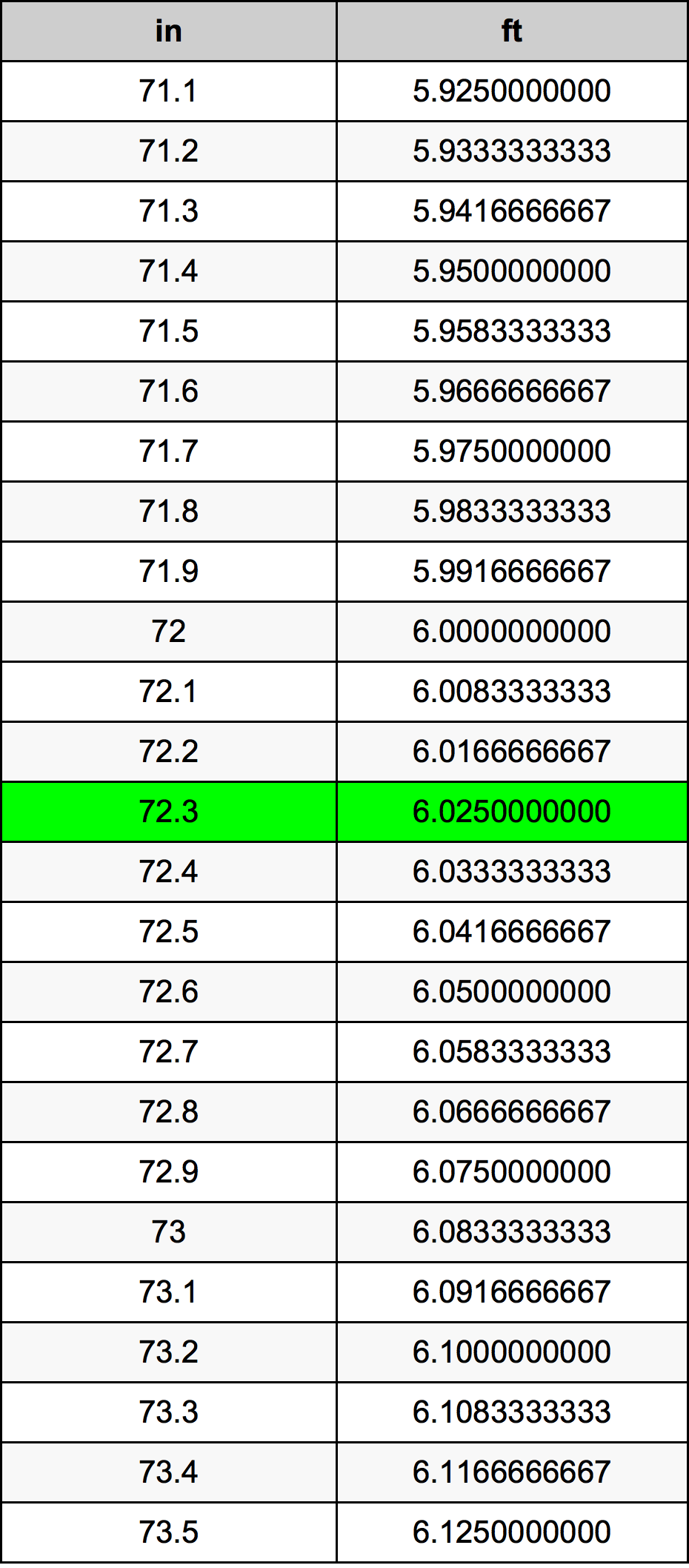 72.3 дюйм Таблиця перетворення