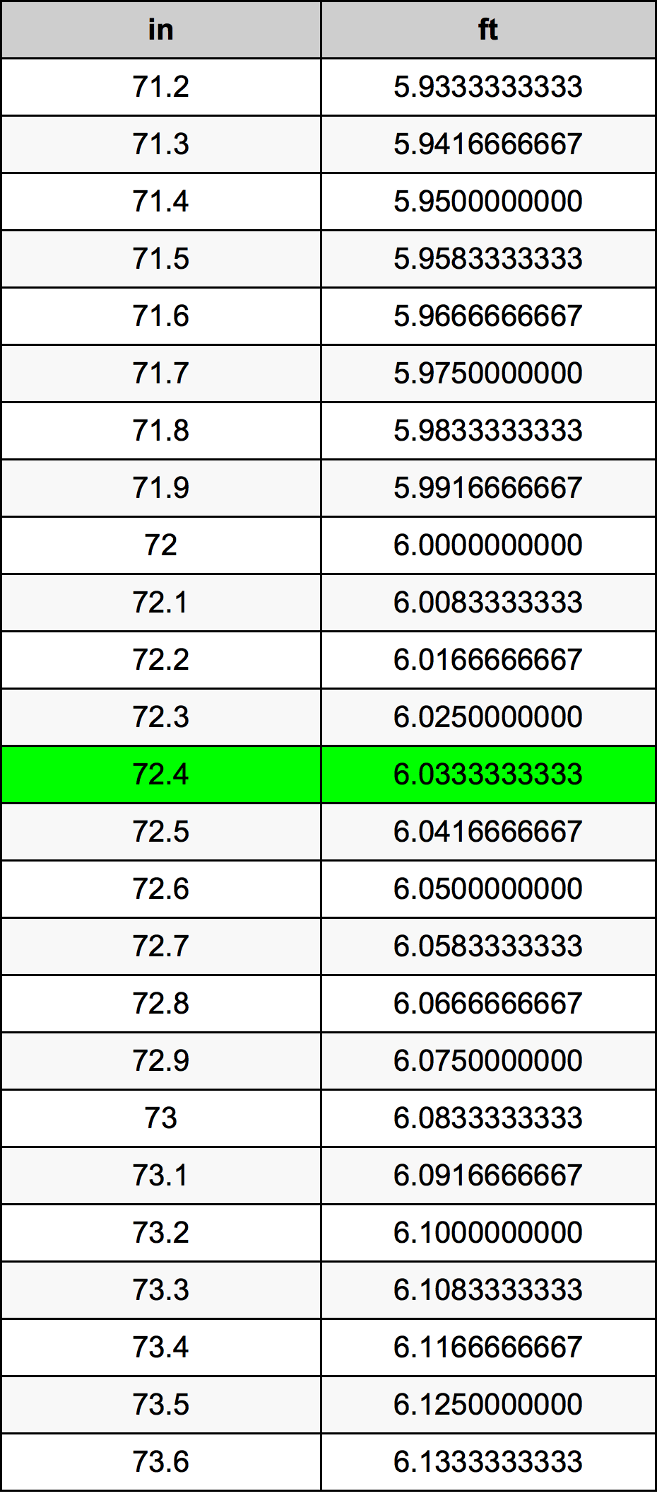 72.4 Pulzier konverżjoni tabella