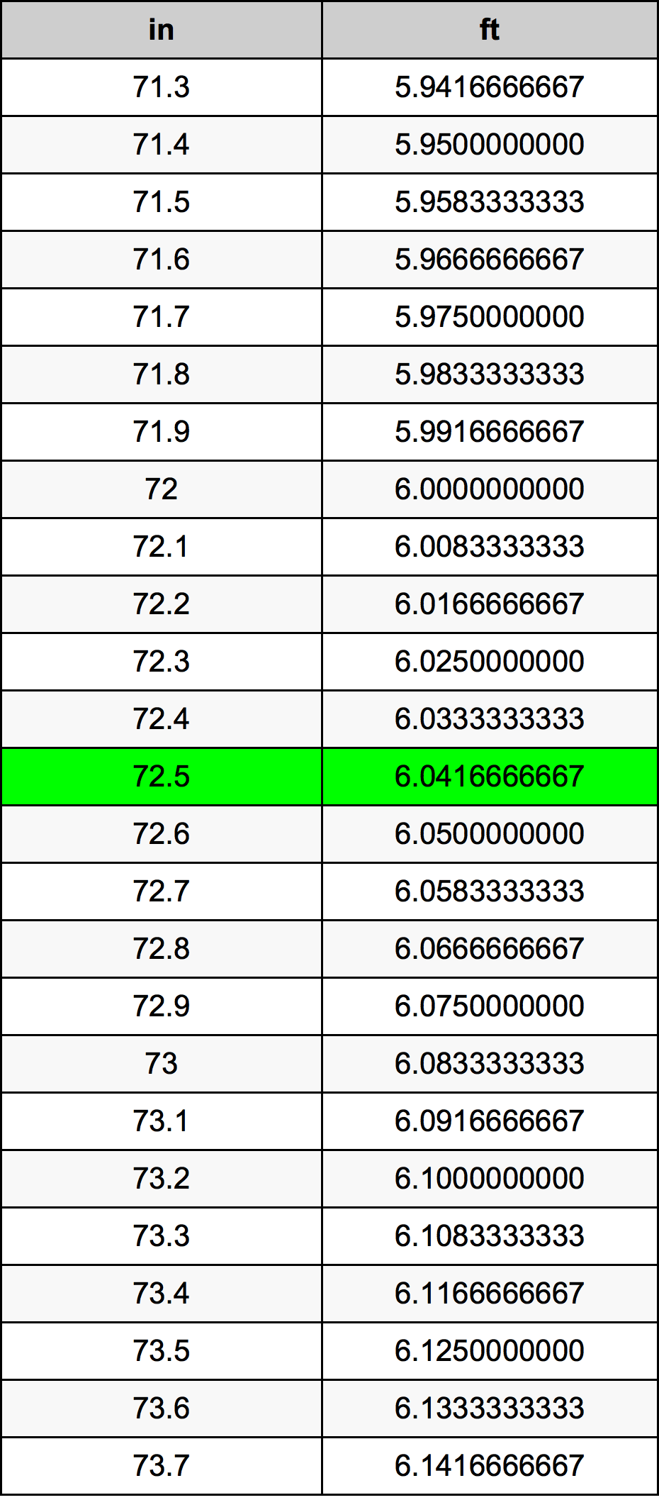 72.5 Pulzier konverżjoni tabella