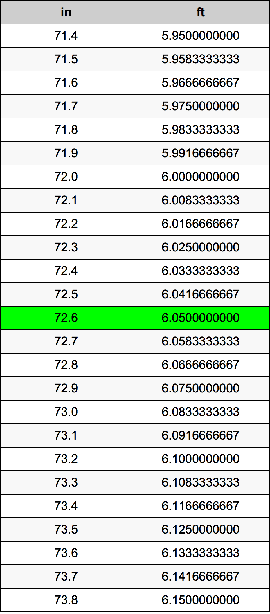 72.6 بوصة جدول تحويل