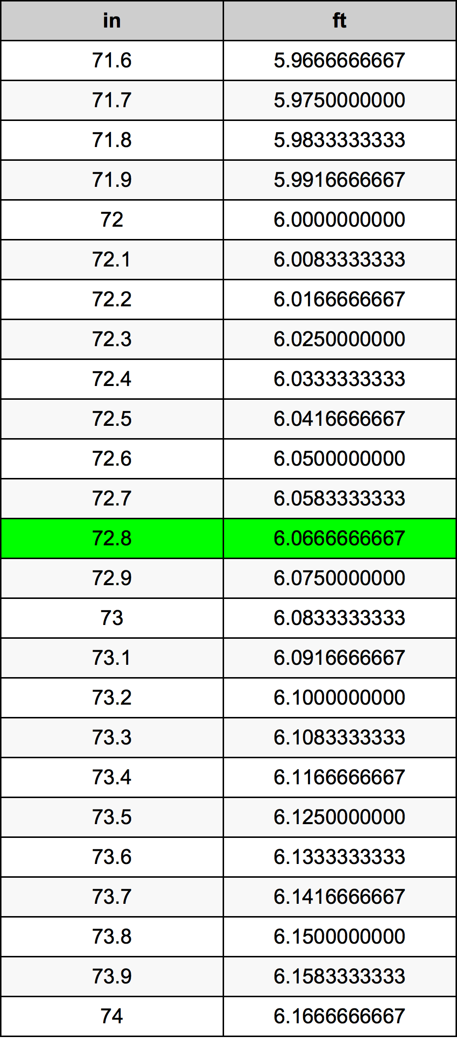 72.8 Pulzier konverżjoni tabella