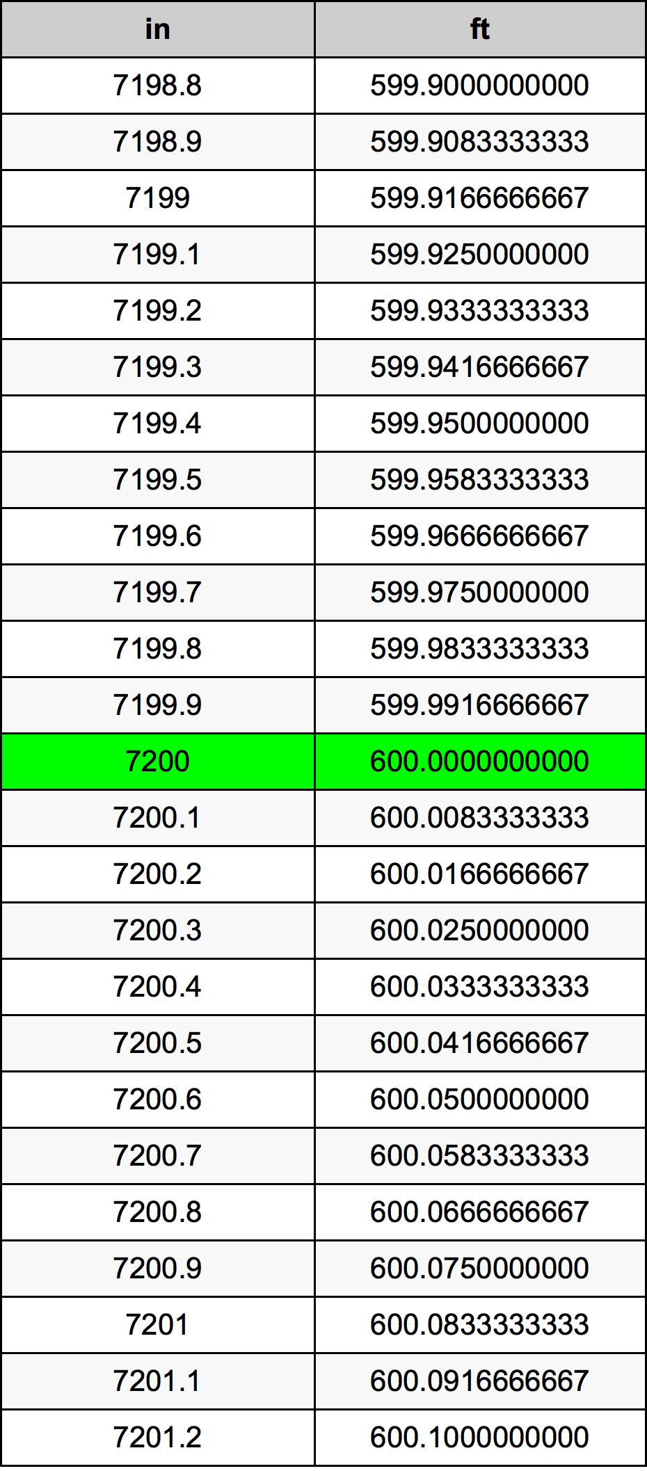 7200 Pollice tabella di conversione