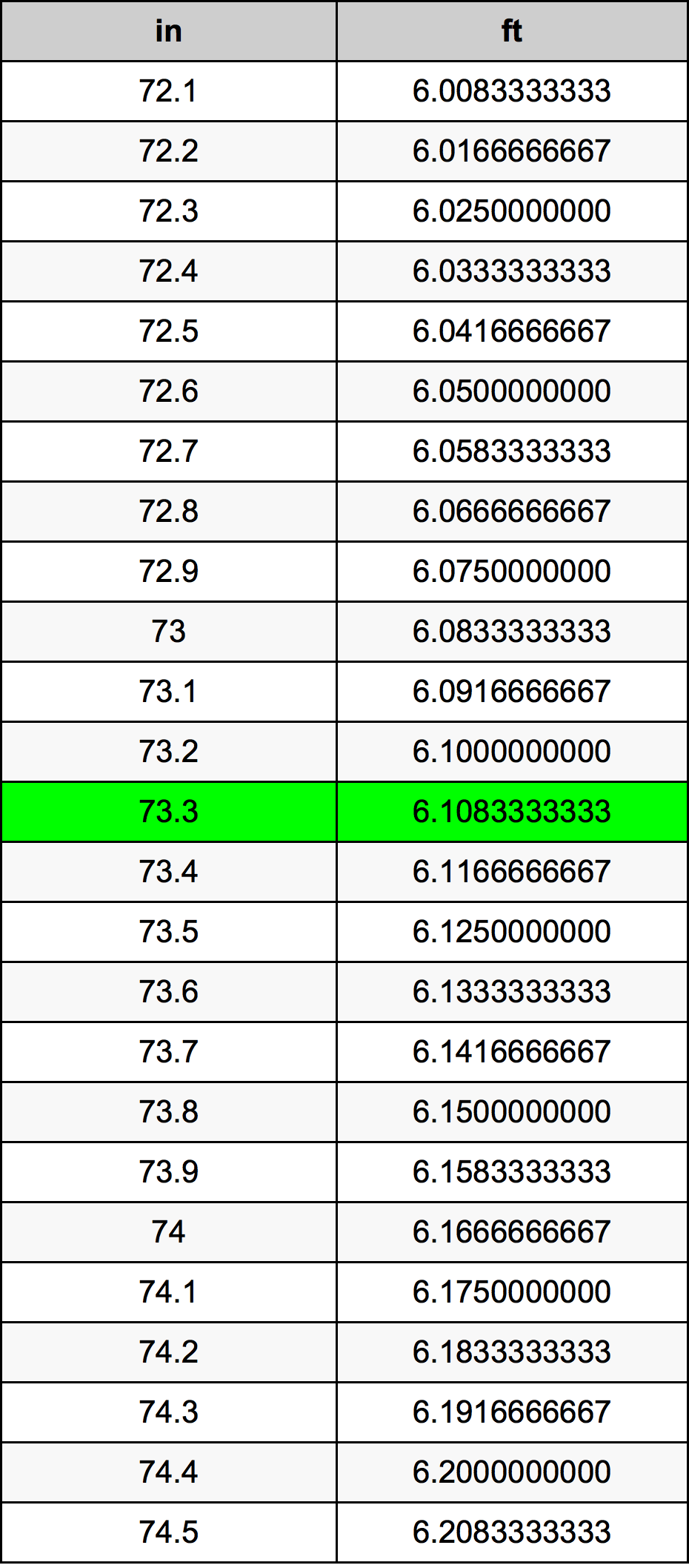 73.3 Pulzier konverżjoni tabella