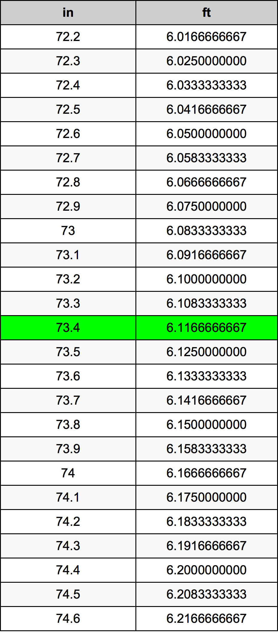 73.4 Pulzier konverżjoni tabella
