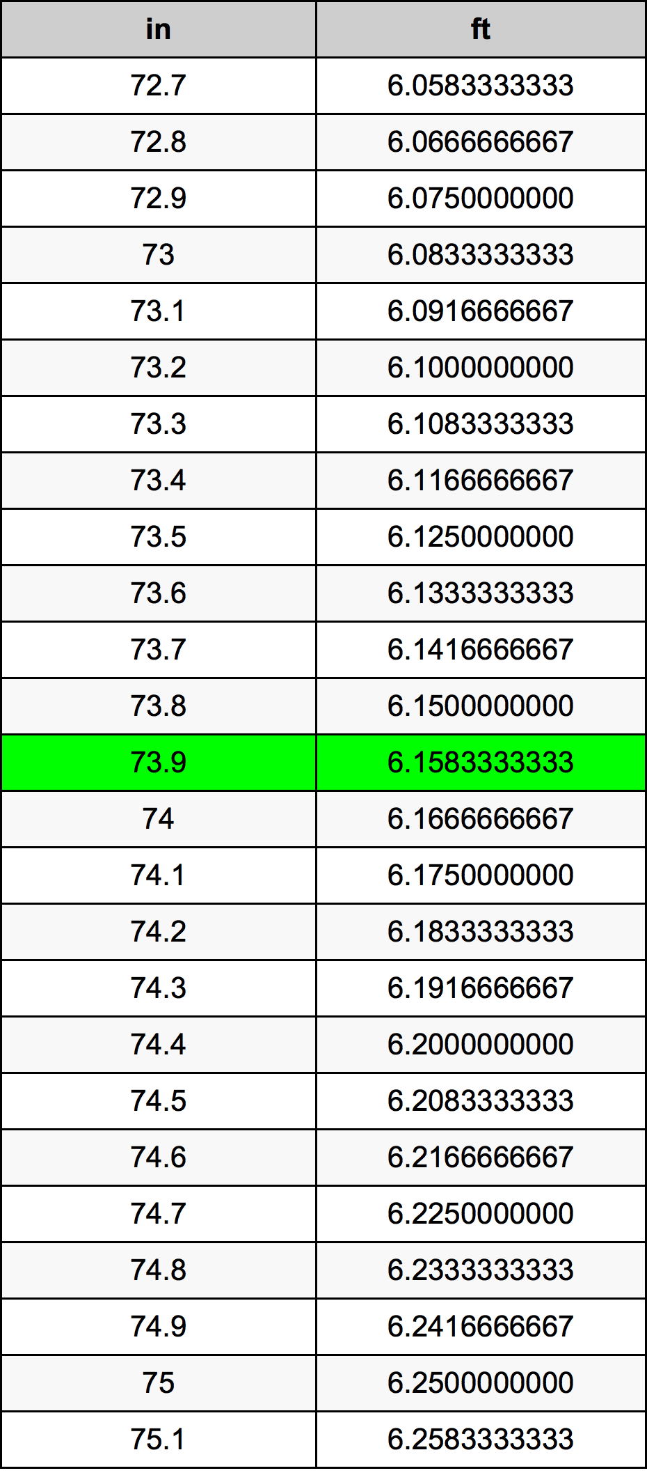 73.9 Pulzier konverżjoni tabella