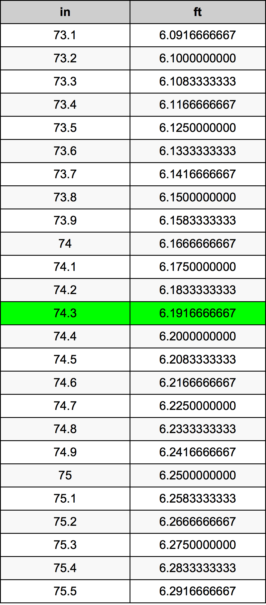 74.3 Pulzier konverżjoni tabella
