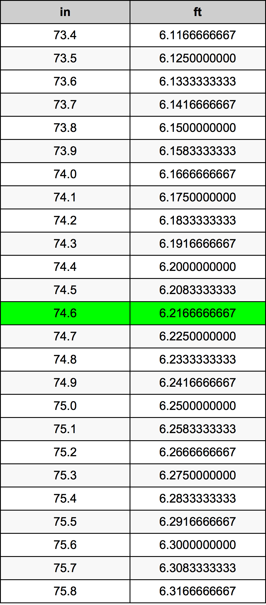 74.6 Pulzier konverżjoni tabella