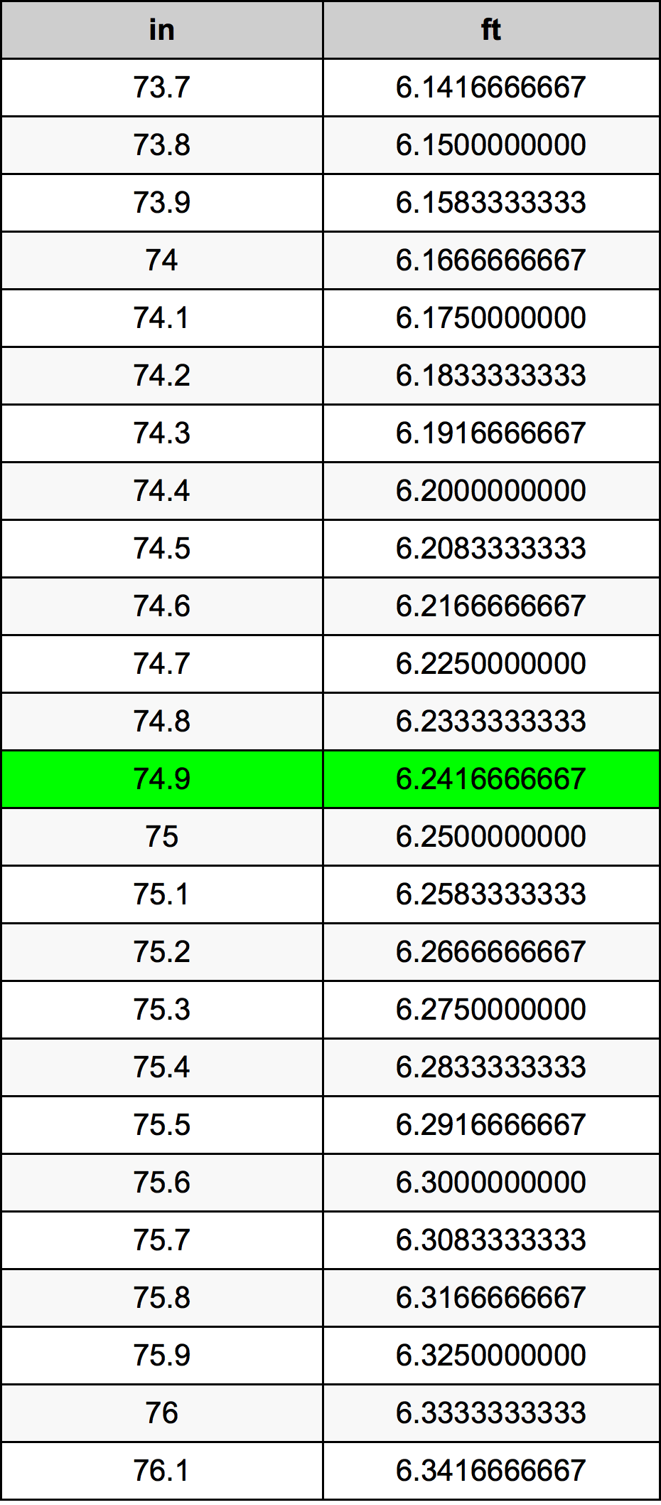 74.9 Pulzier konverżjoni tabella