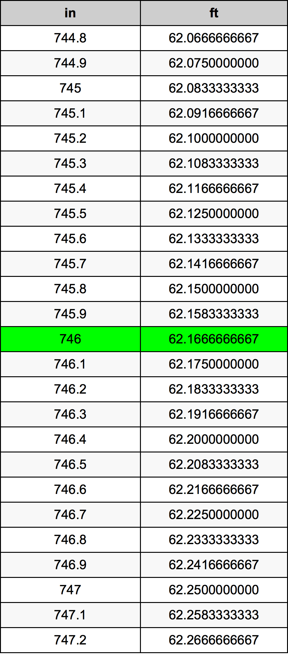 746 Pulzier konverżjoni tabella