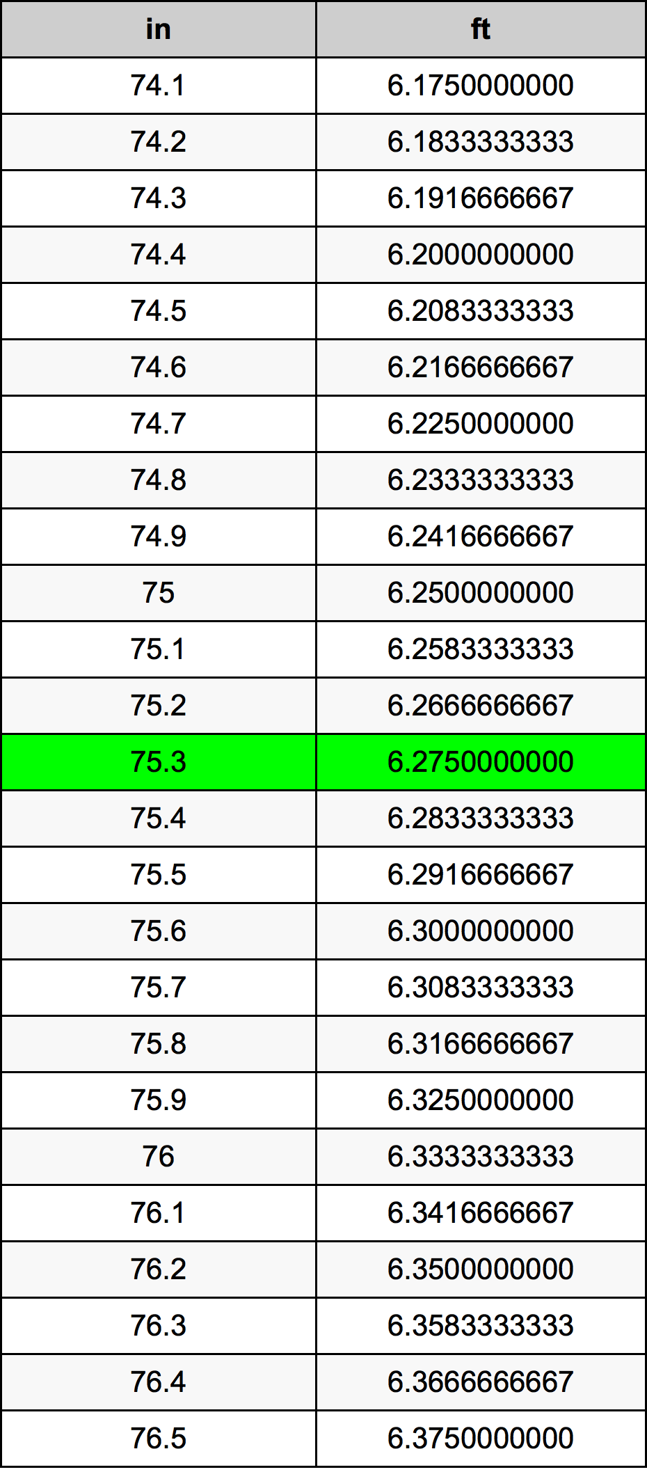 75.3 Pulzier konverżjoni tabella