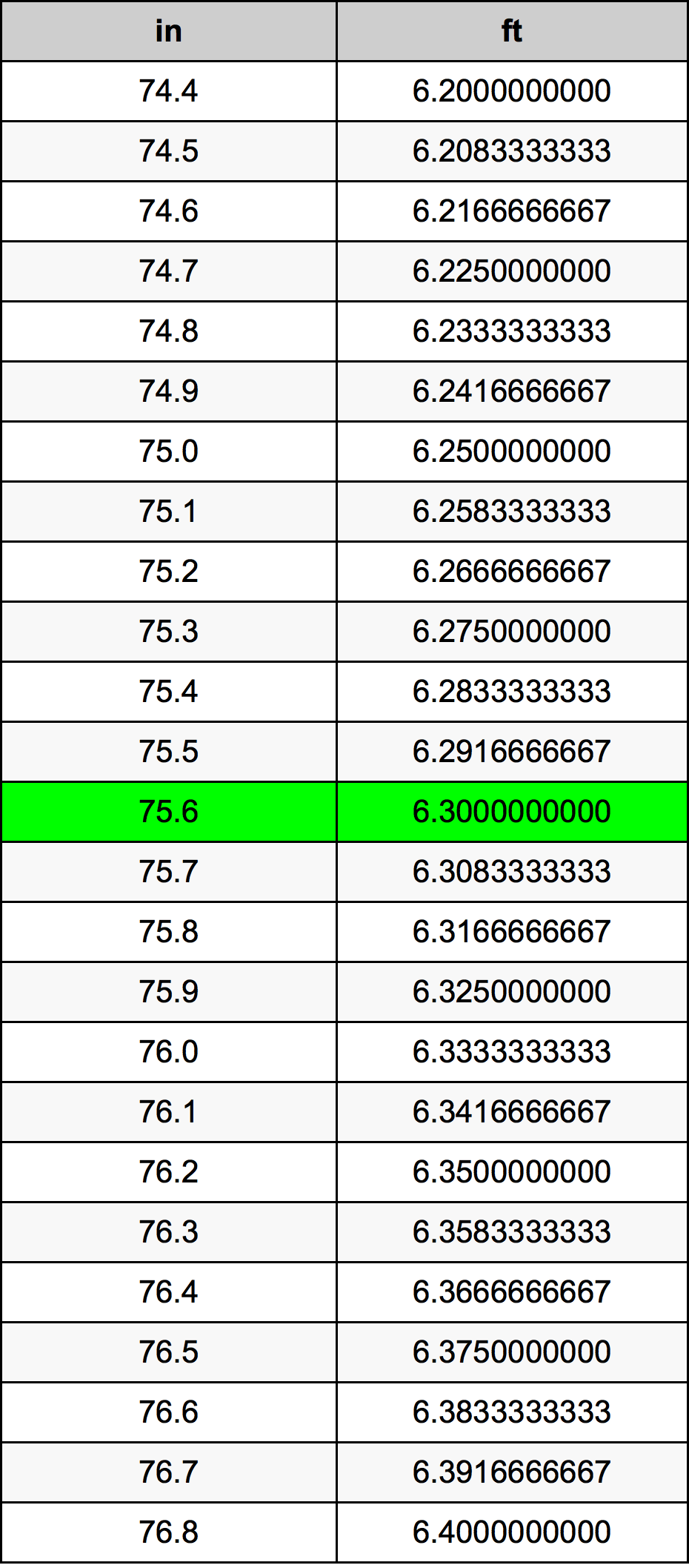 75.6 Pulzier konverżjoni tabella