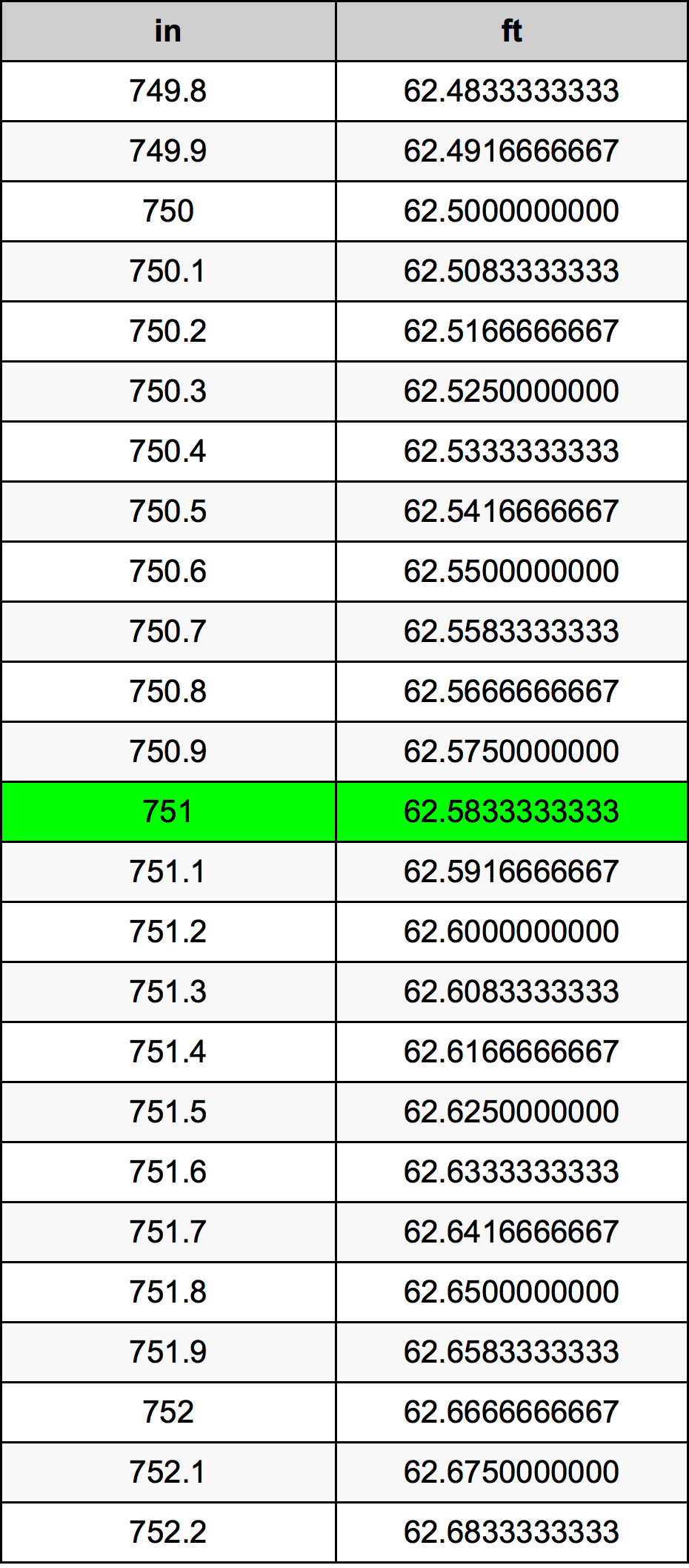 751 Pulzier konverżjoni tabella