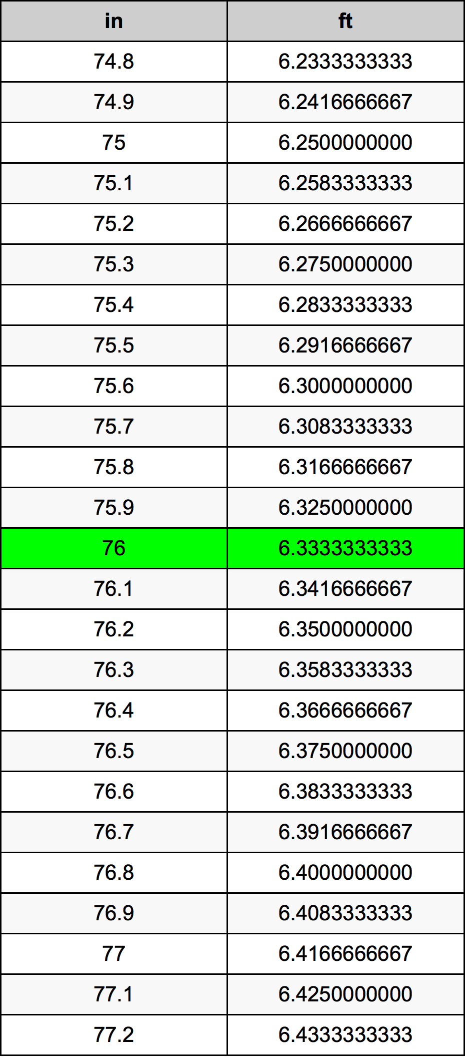 76นิ้วตารางการแปลง