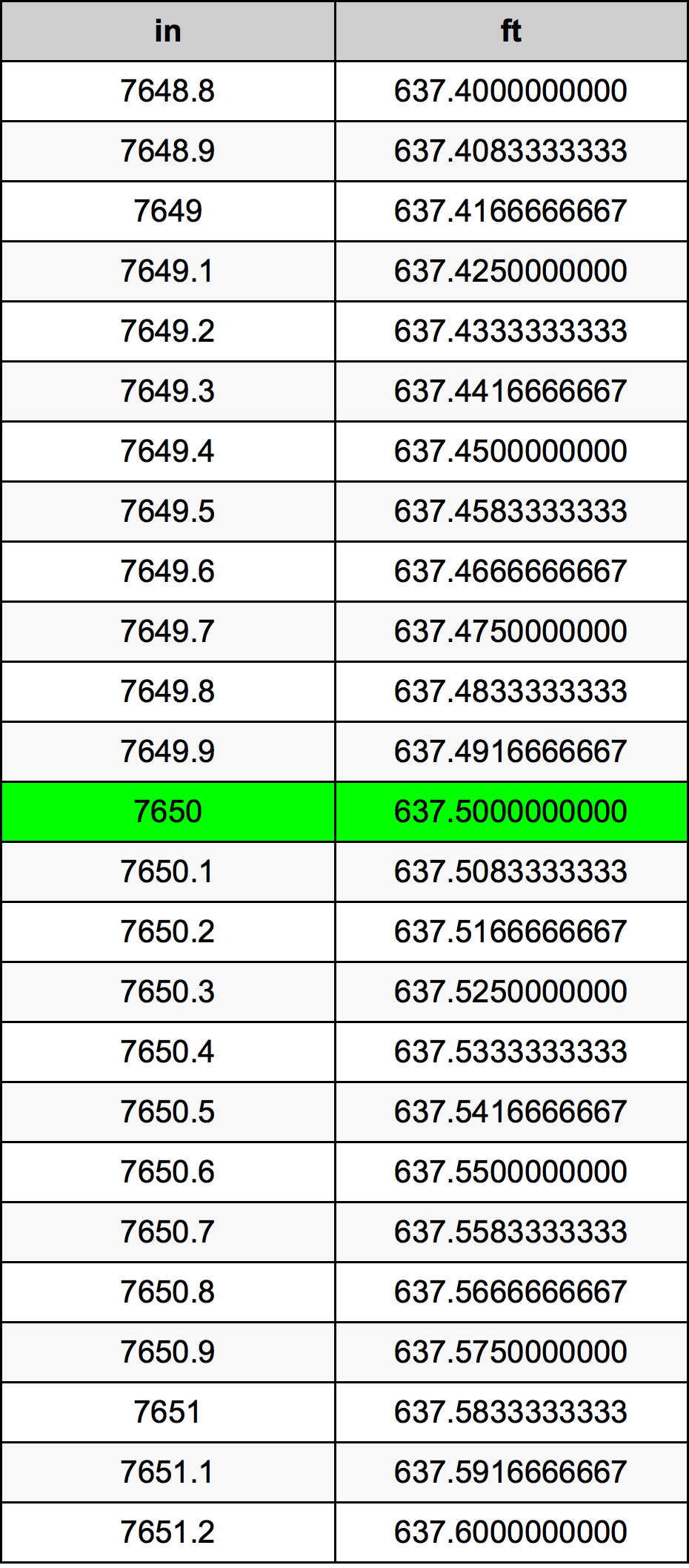 7650 Pulzier konverżjoni tabella