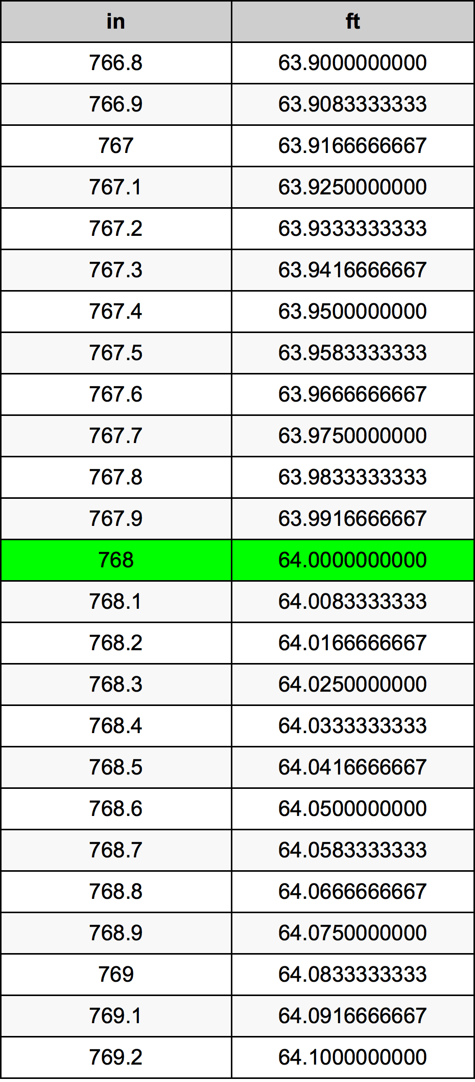 768 Pulzier konverżjoni tabella