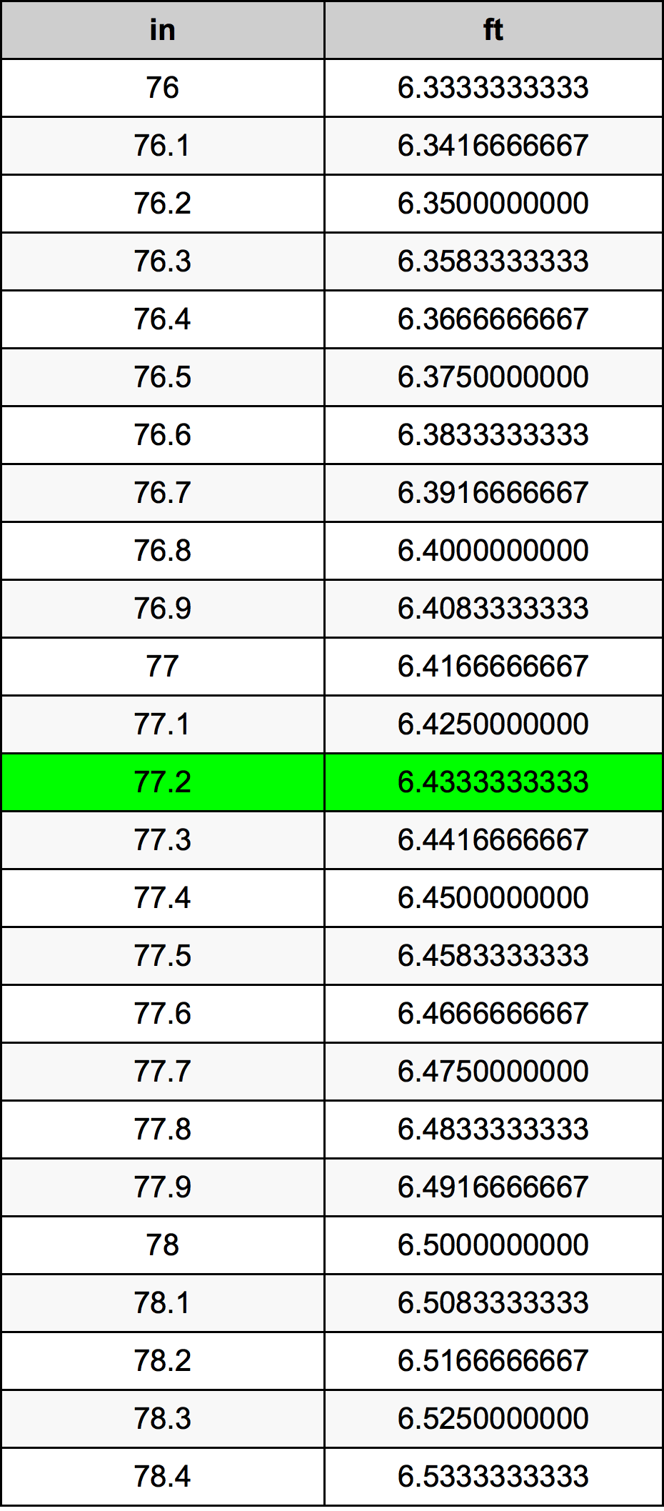 77.2 Pulzier konverżjoni tabella