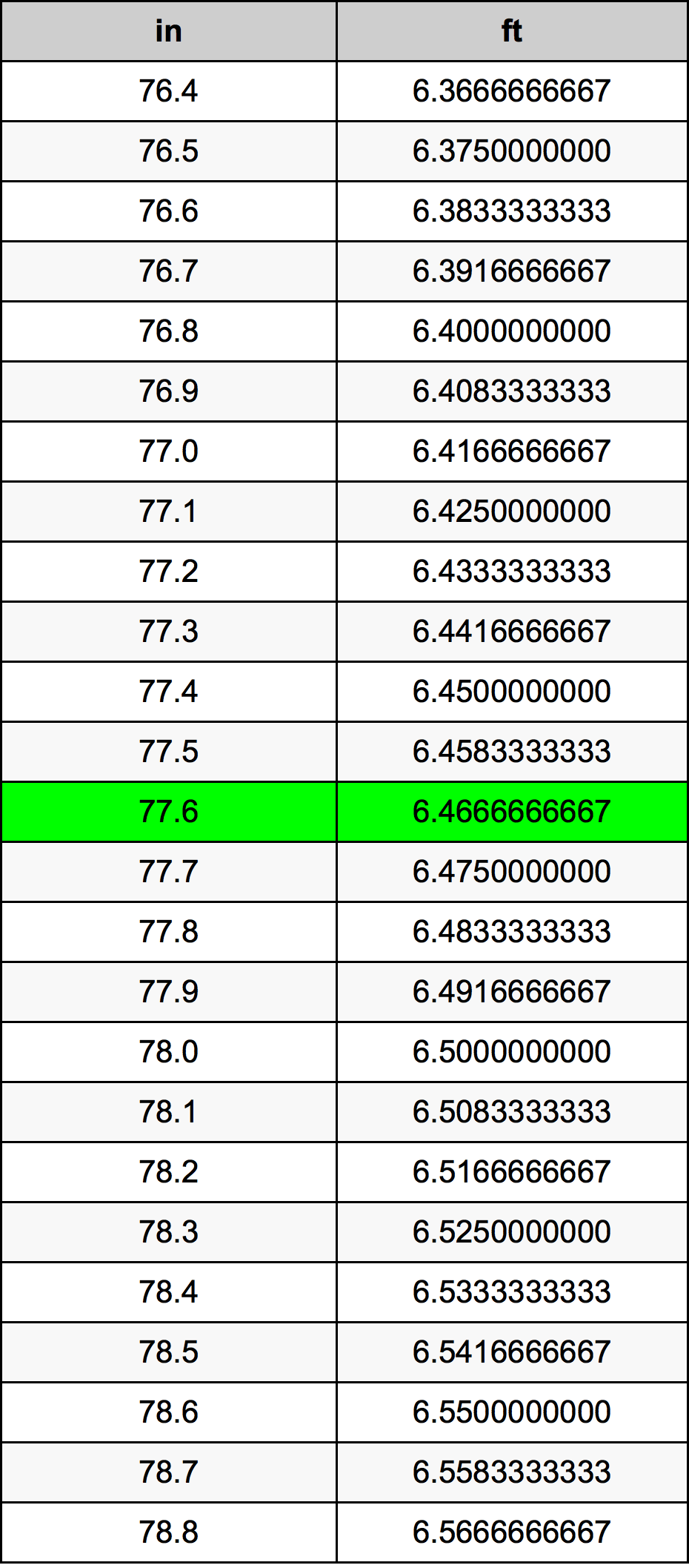 77.6 Pulzier konverżjoni tabella