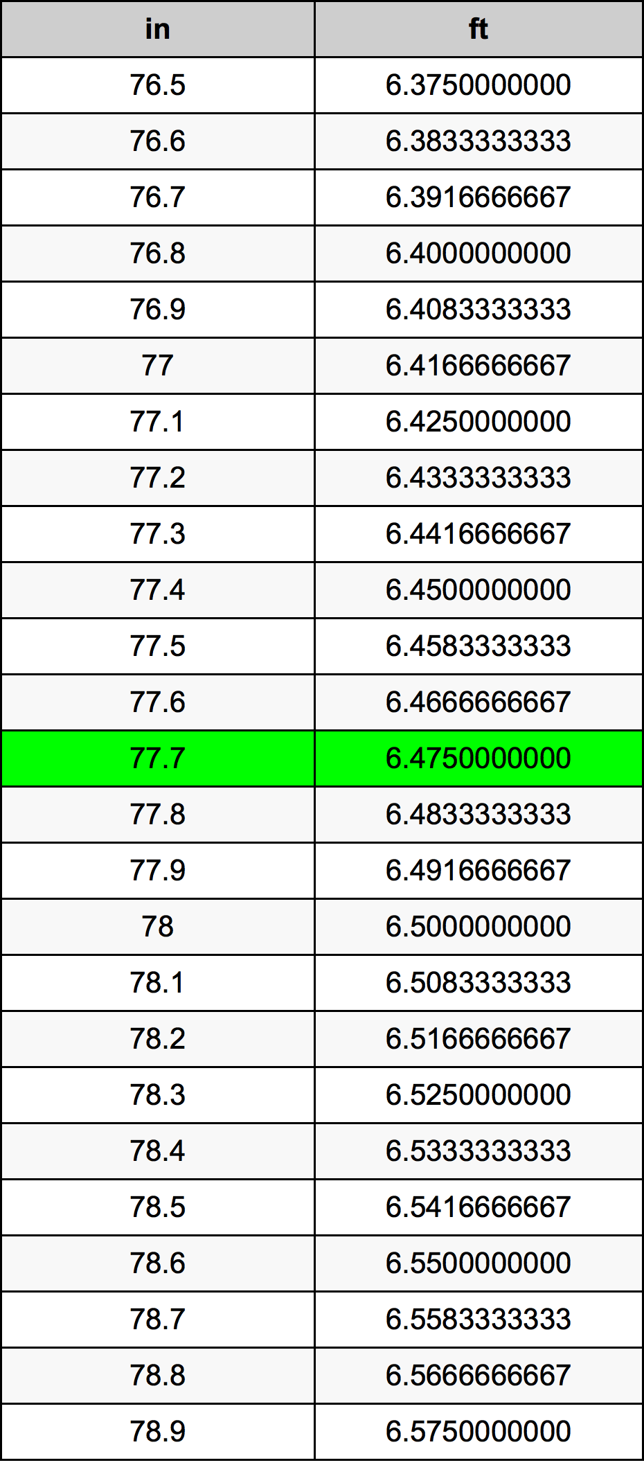 77.7 Pulzier konverżjoni tabella