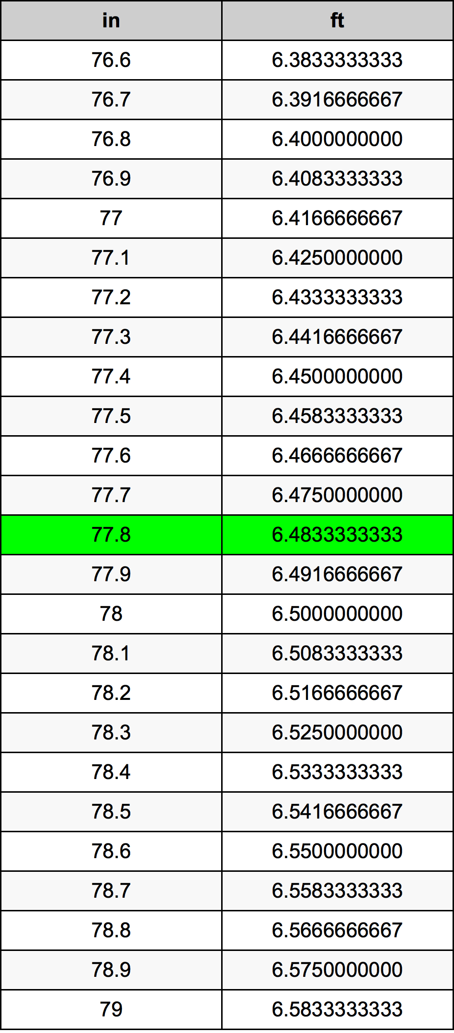 77.8 Pulzier konverżjoni tabella
