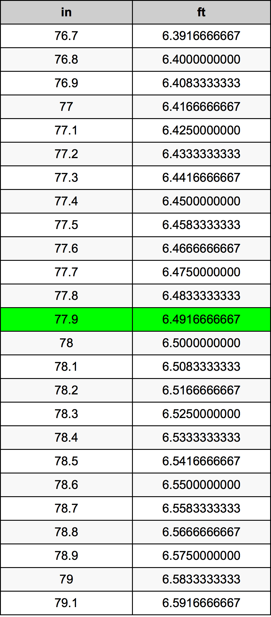 77.9 Pulzier konverżjoni tabella