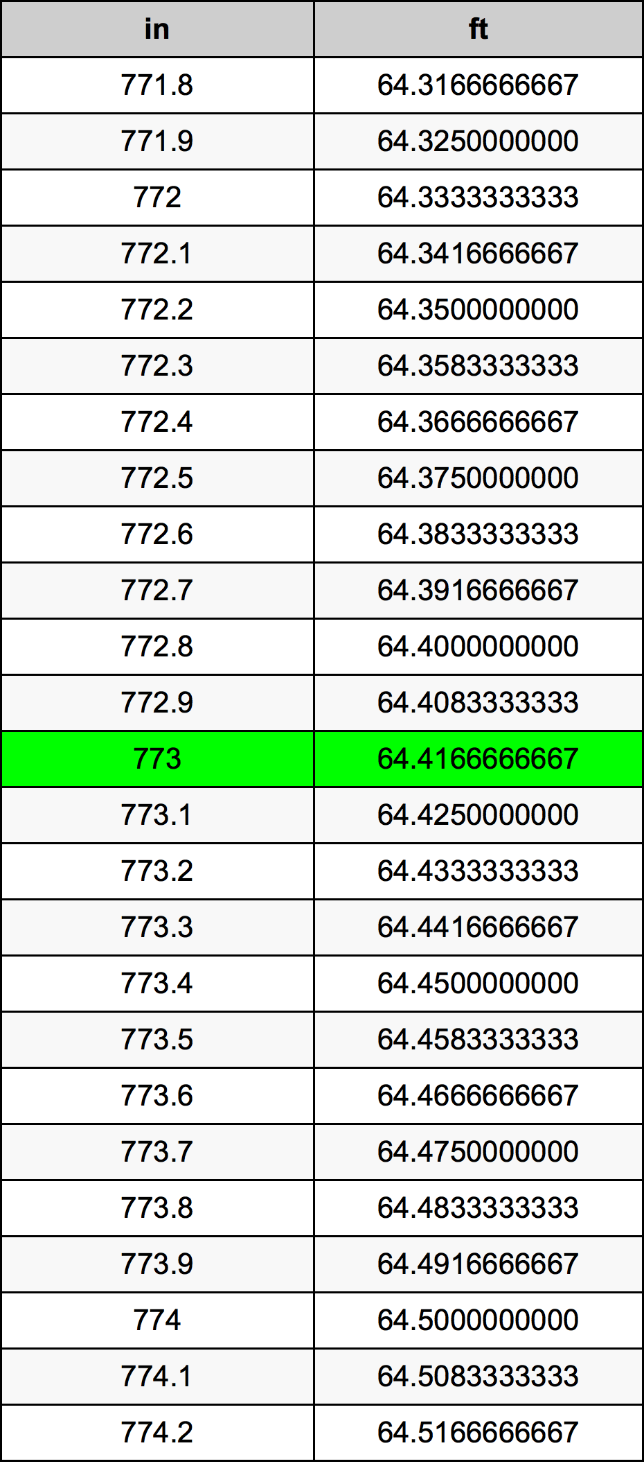 773 Pulzier konverżjoni tabella