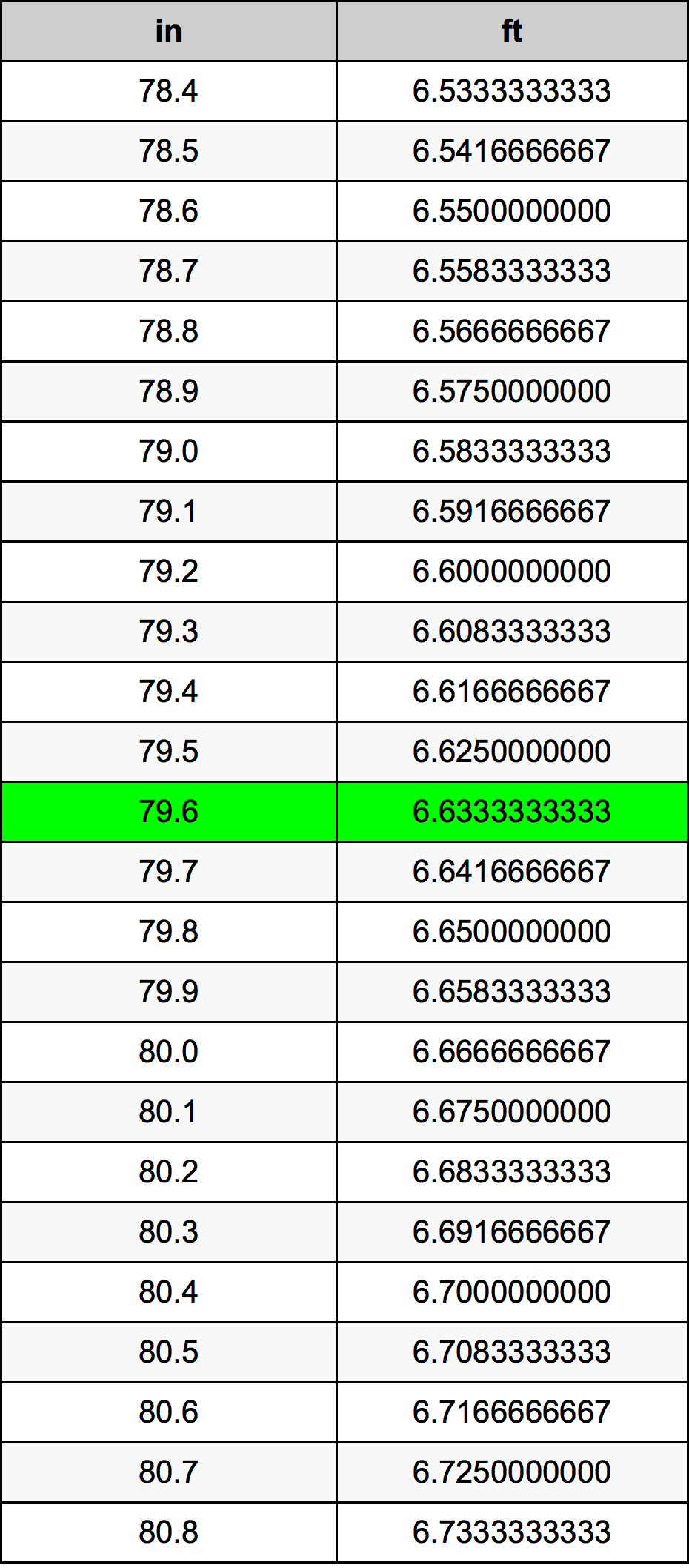 79.6 Pulzier konverżjoni tabella