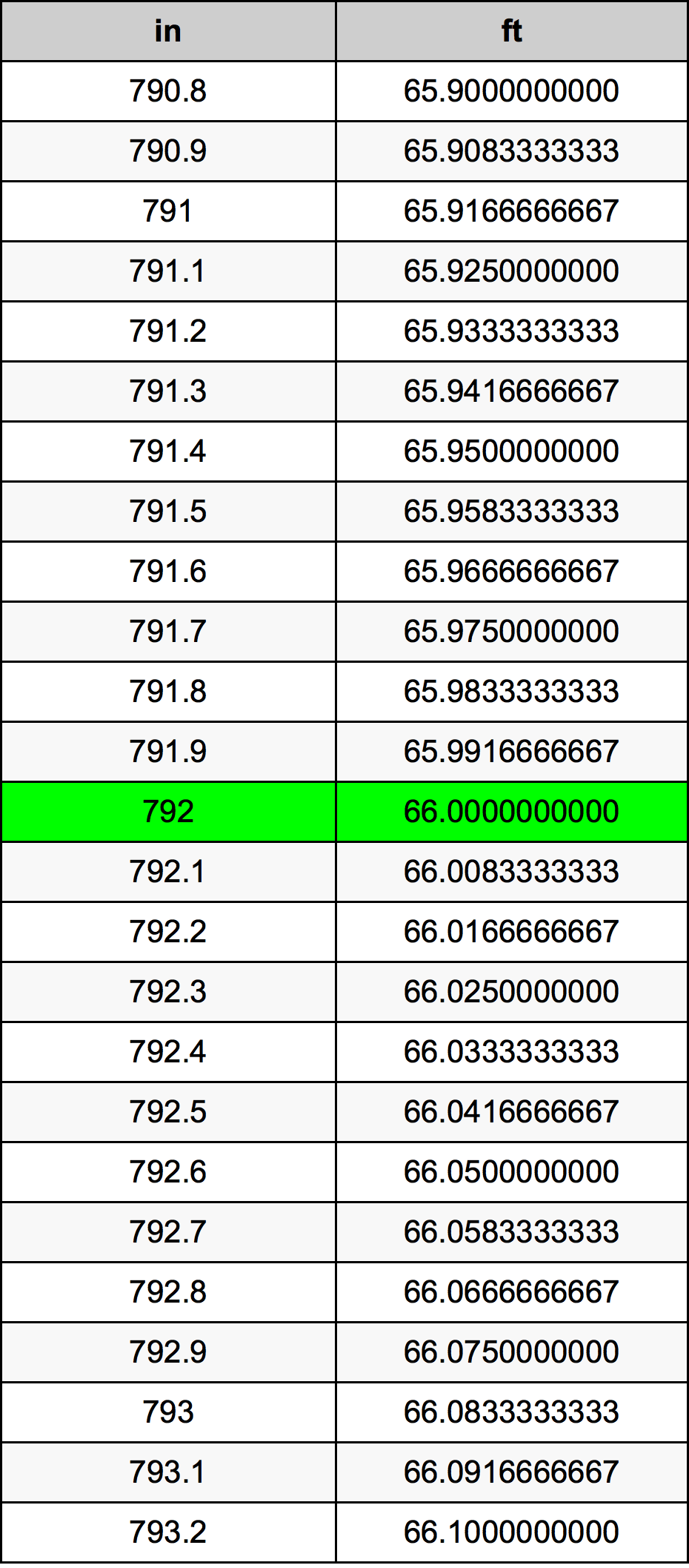 792 Pulzier konverżjoni tabella