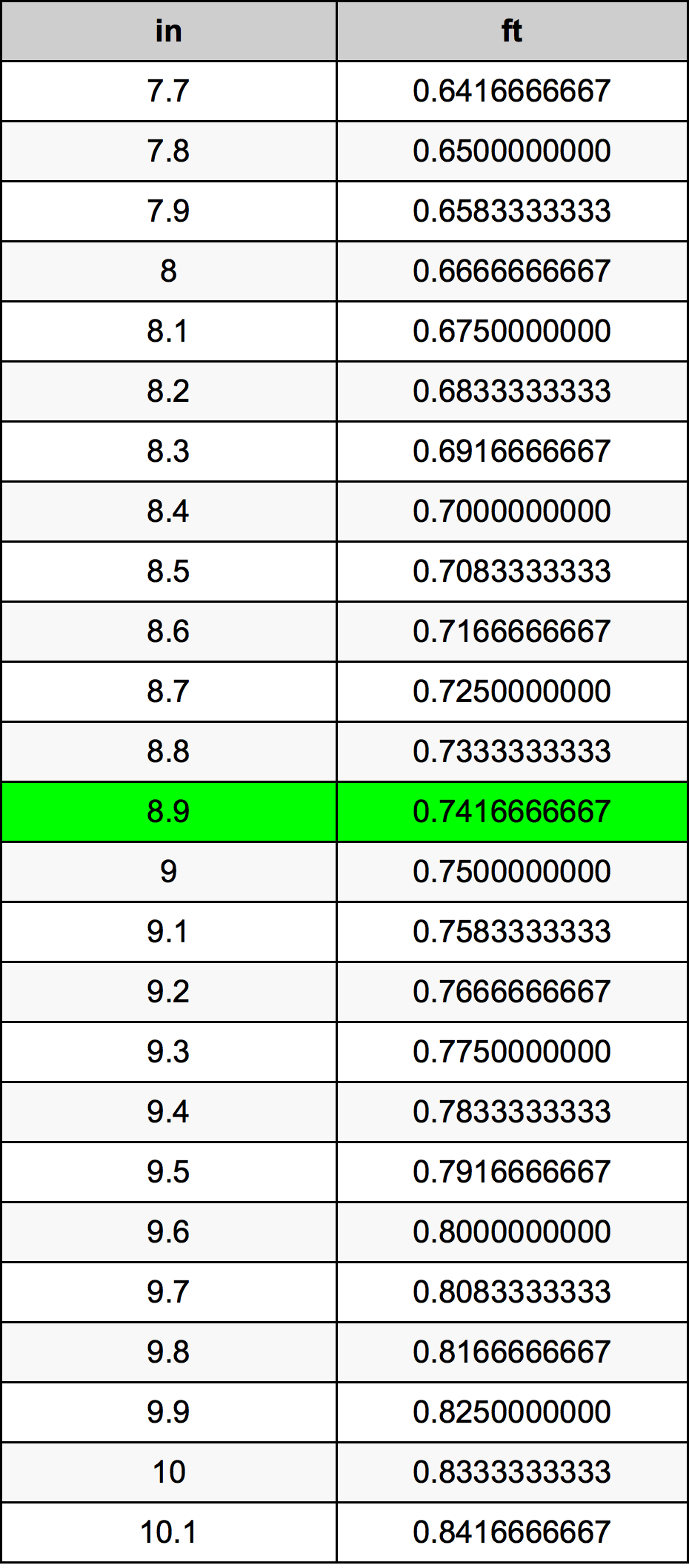 8.9 Tomme konverteringstabellen