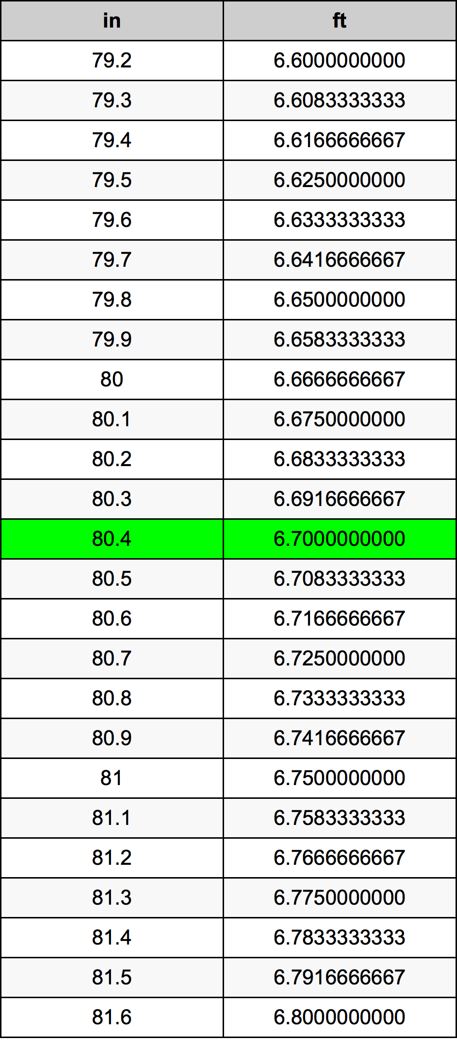 80.4 Pulzier konverżjoni tabella