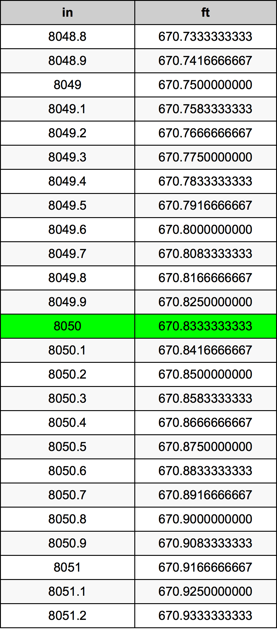 8050 Pulzier konverżjoni tabella