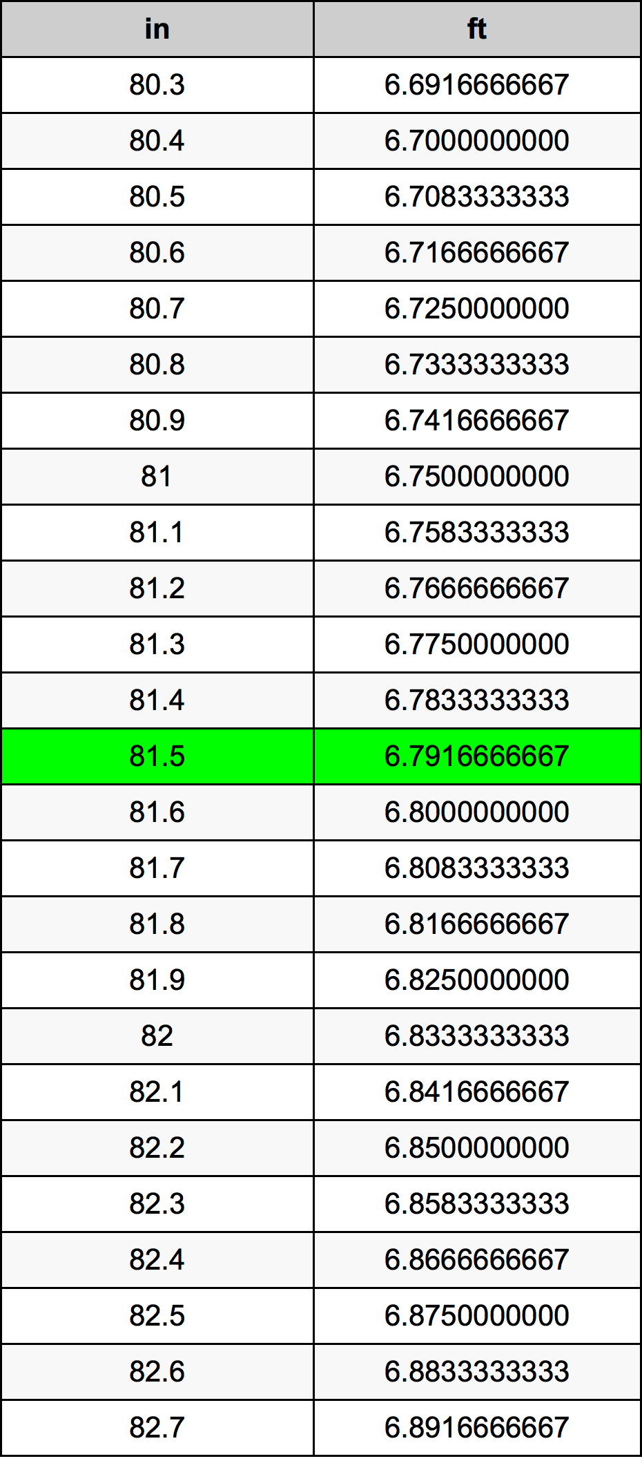 81.5 Pulzier konverżjoni tabella