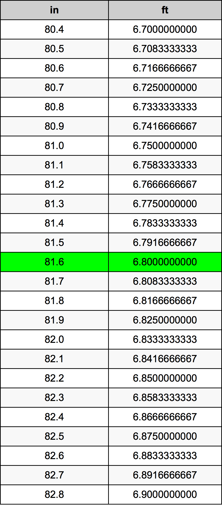81.6 Pulzier konverżjoni tabella