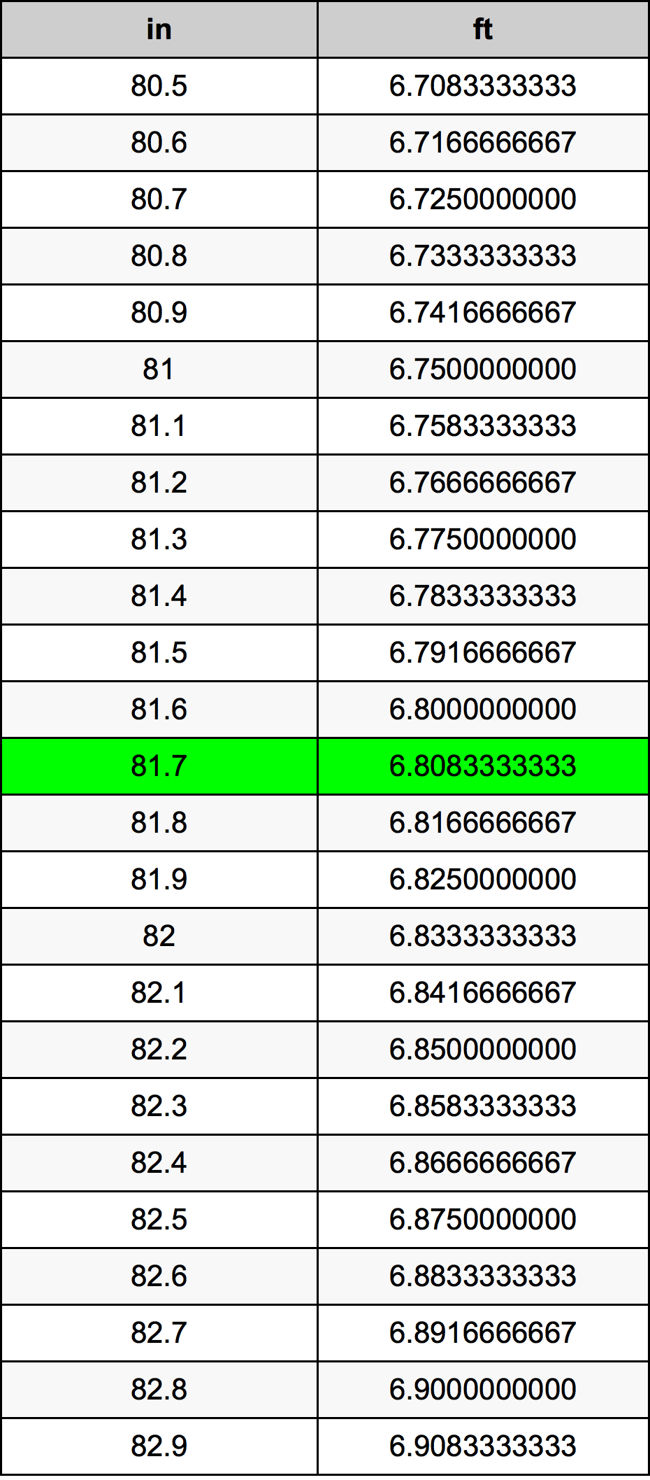 81.7 Hüvelyk átszámítási táblázat