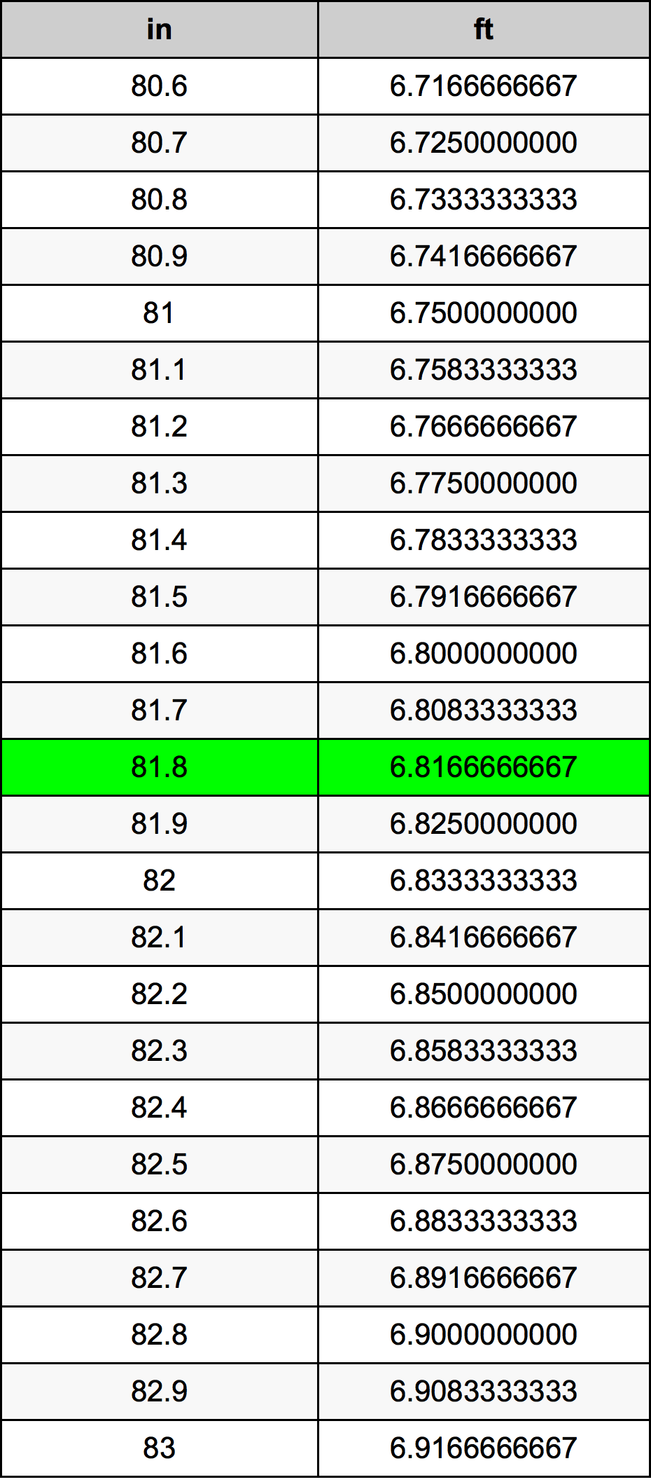 81.8 Pulzier konverżjoni tabella