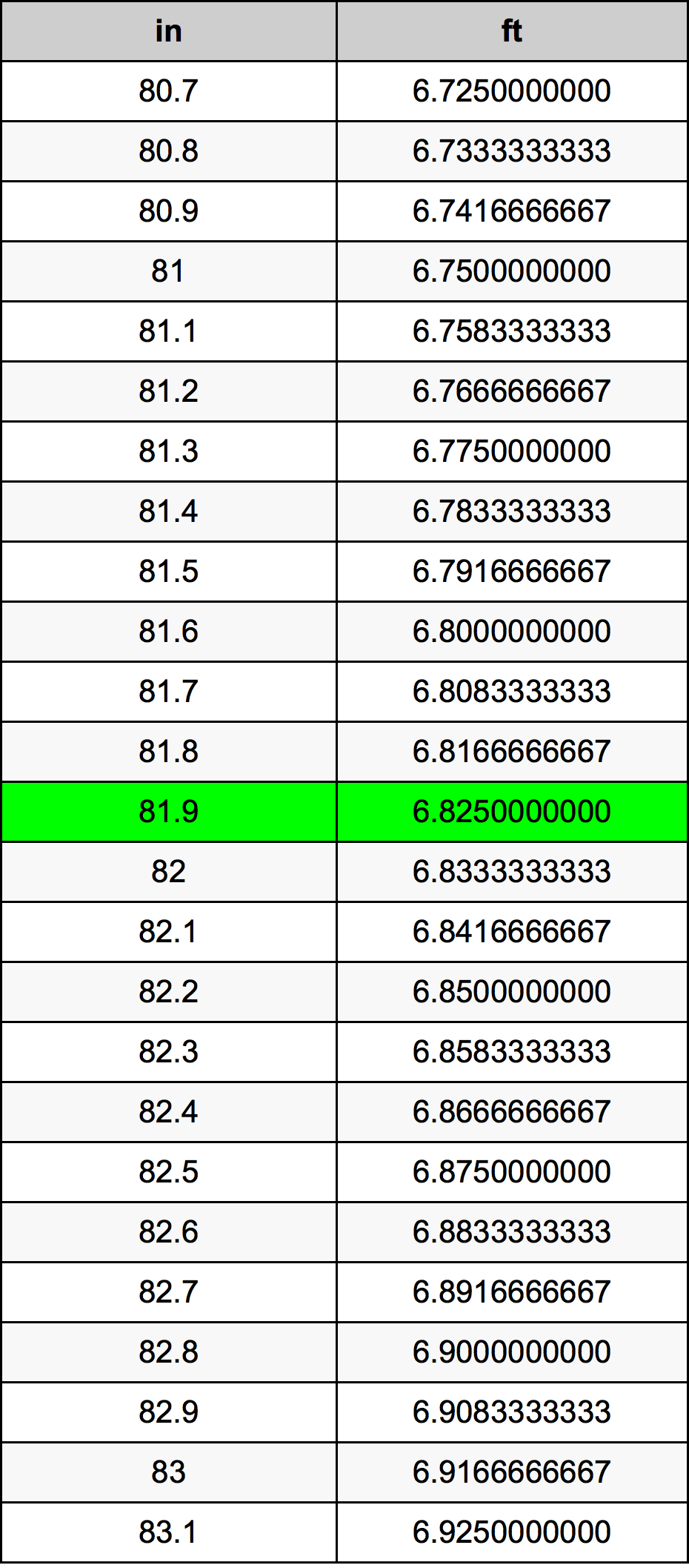 81.9 Hüvelyk átszámítási táblázat