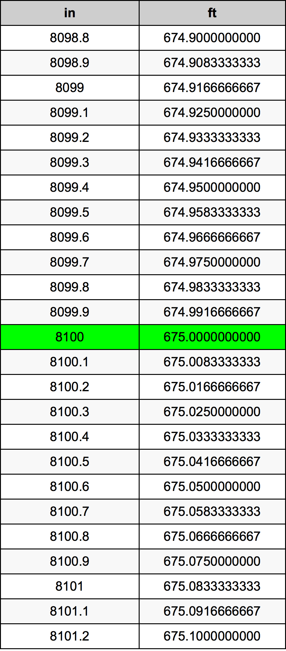 8100 Hüvelyk átszámítási táblázat
