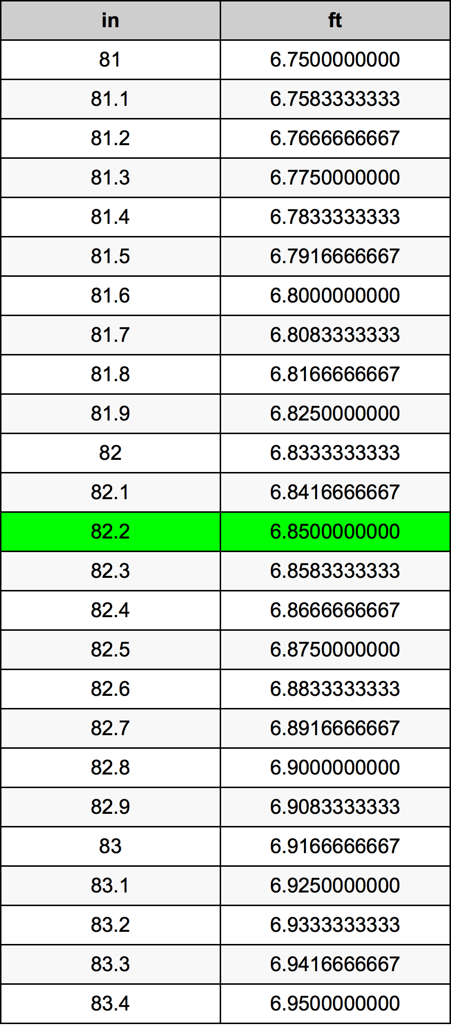82.2 Pulzier konverżjoni tabella